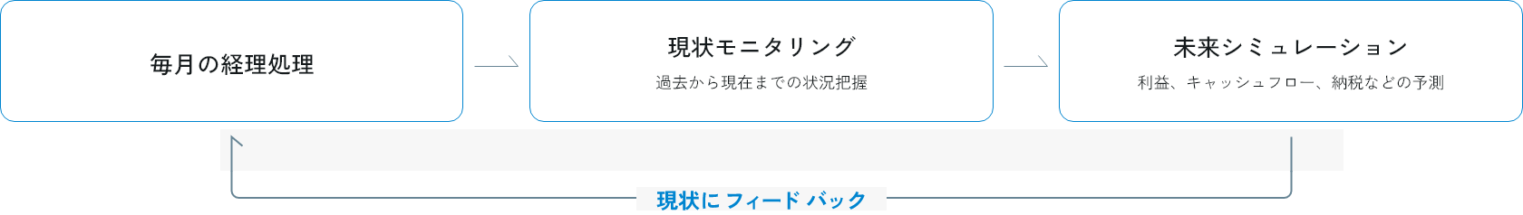 毎月の経理処理→現状モニタリング→未来シミュレーション→現状にフィードバック