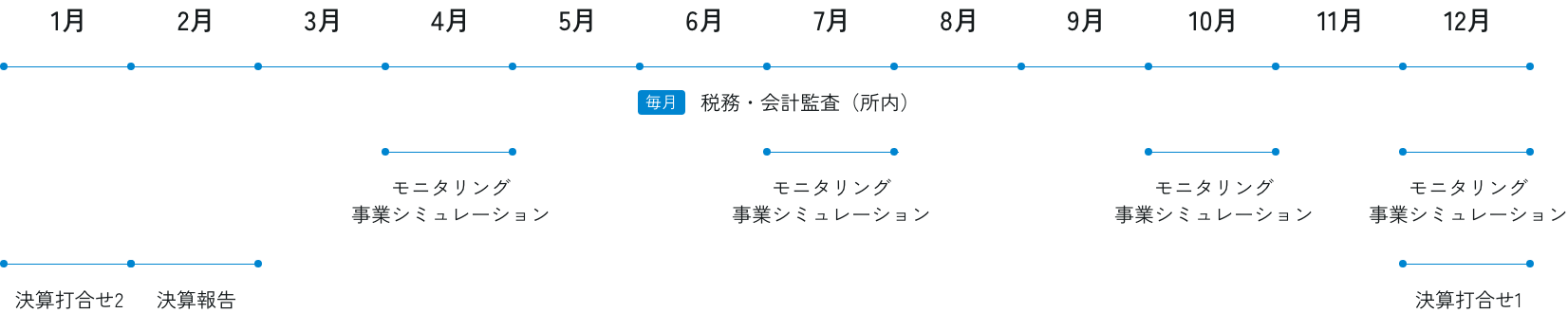 年間スケジュール(例：12月決算の場合)