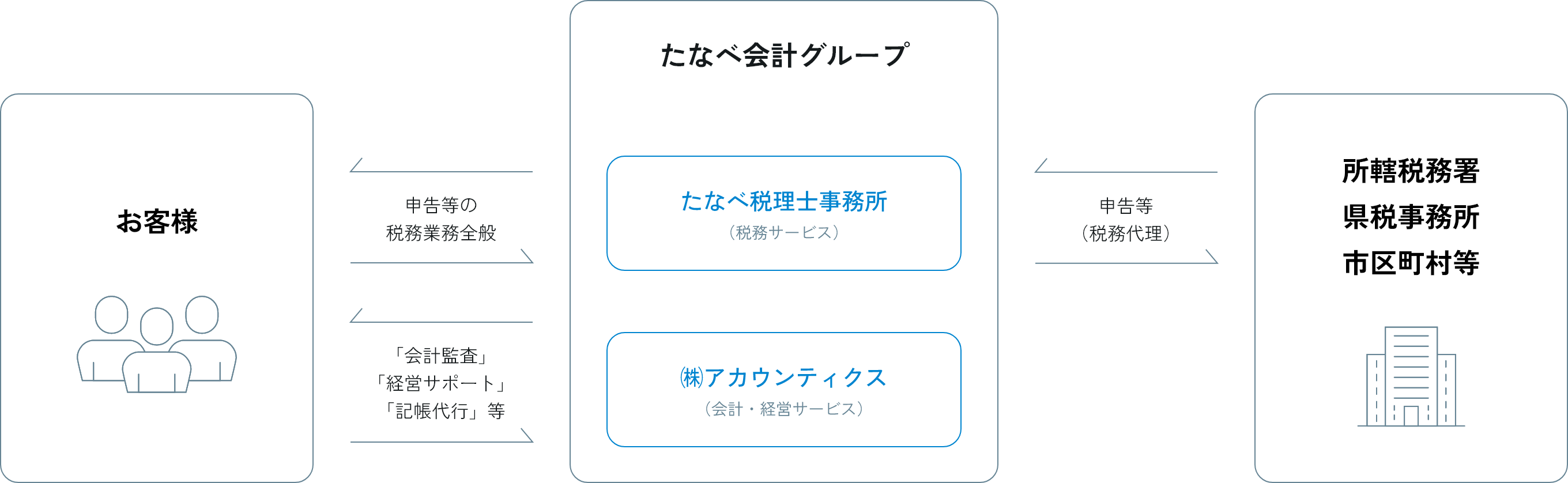 サービス体制のイメージ画像